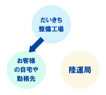 「だいきち」から車を引取