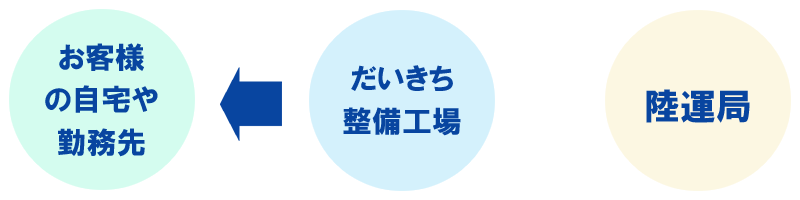 「だいきち」から車を引取