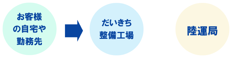 「だいきち」から車を引取