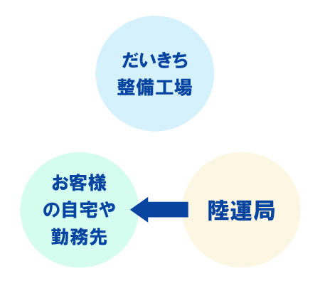 「だいきち」から車を引取